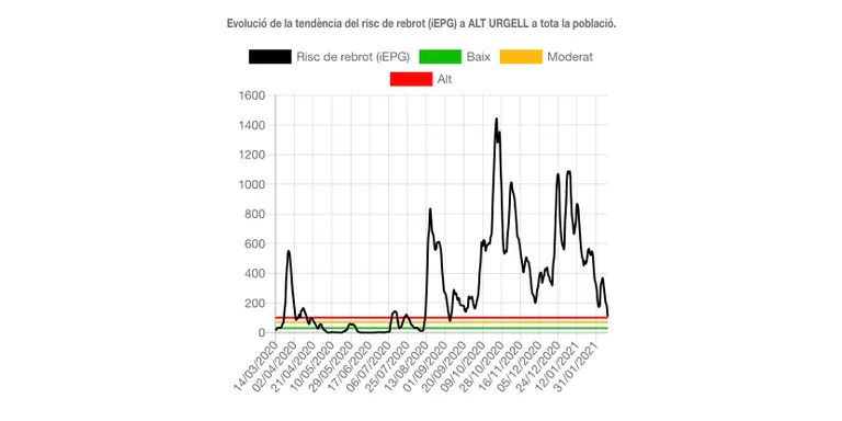El risc de rebrot a l'Alt Urgell se situa per sota dels 100 punts