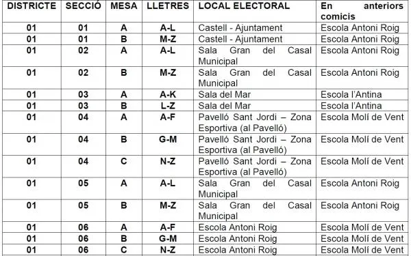 Torredembarra dobla el nombre de col·legis electorals per als comicis al Parlament