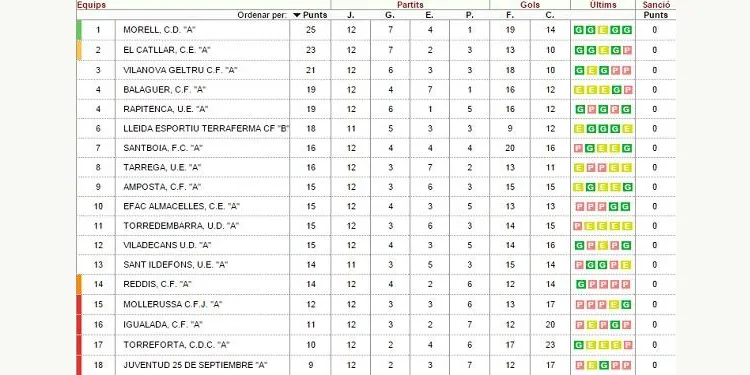 El Catllar encapçala la classificació del grup 2 de la Primera Catalana