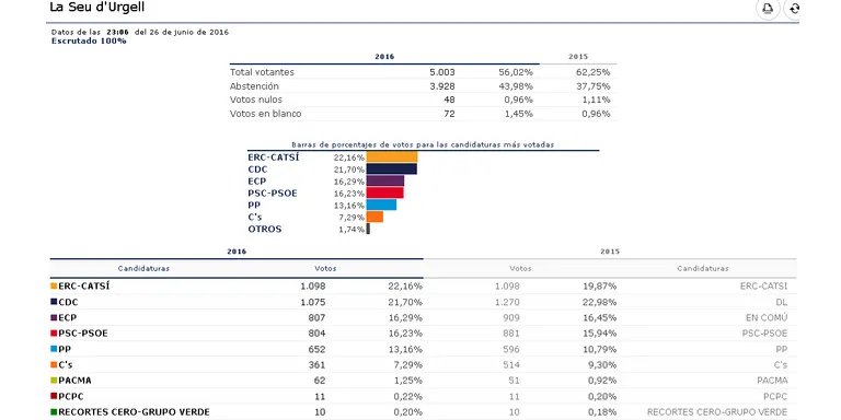 ELECCIONS 26-J: ERC guanya a la Seu i CDC manté el predomini a l'Alt Urgell