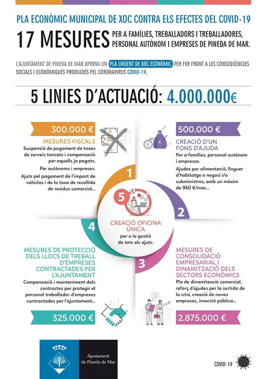 Crisi del COVID-19: Pineda de Mar destina 4 milions d'euros en un pla de xoc econòmic per famílies, empreses, treballadors i autònoms