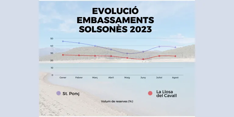 Els embassaments del Solsonès encaren l'agost amb una lleugera disminució de reserves