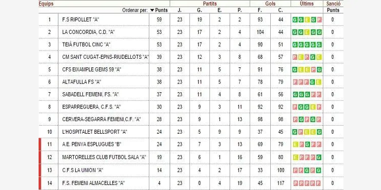 El CFS Altafulla rep a casa aquest dissabte a l’Hospitalet Bellsport ‘A’