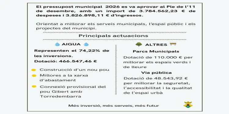 La Pobla de Montornès fa créixer el seu pressupost per l’any vinent en un 10%