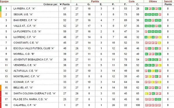 El CE Altafulla perd el derbi al camp de la Riera per 2 a 0, i comença amb mal peu el seu ‘tourmalet’ particular