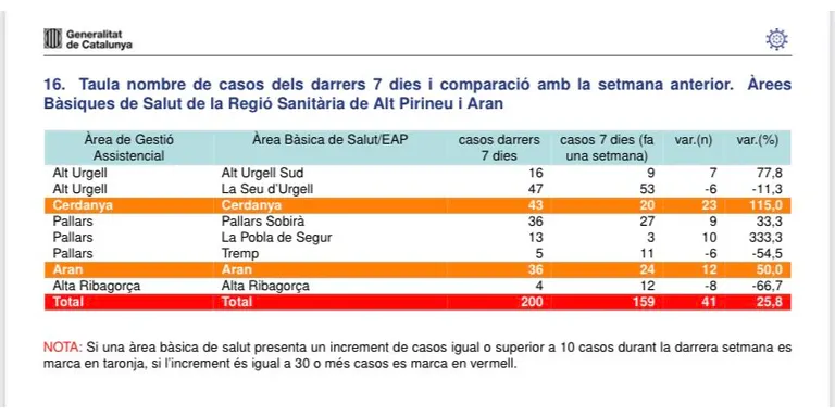 Baixen els casos actius de coronavirus, que ara són 77, i els indicadors d'evolució a la Seu d'Urgell