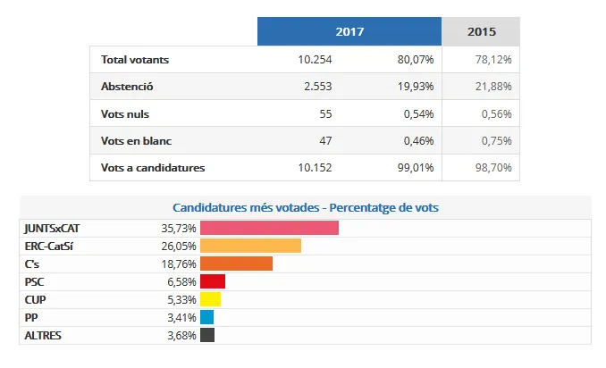 21-D | JuntsxCat i ERC concentren el vot a bona part de l'Alt Pirineu