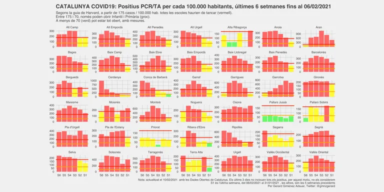 L'Alt Urgell suma dues setmanes a nivell groc quant a aparició de nous casos de COVID-19