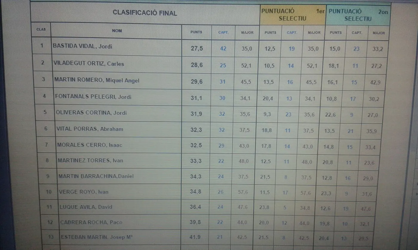 Resultats del Campionat de Catalunya de Pesca amb Mosca 2016