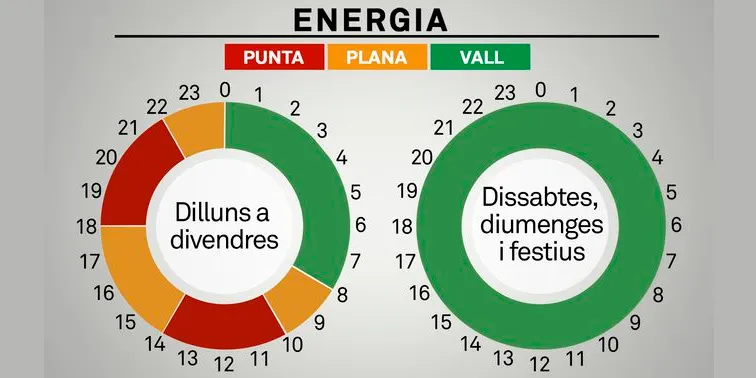 Els nous trams horaris de la llum a partir de l'1 de juny, també per EDA, l'Elèctrica d'Almenar