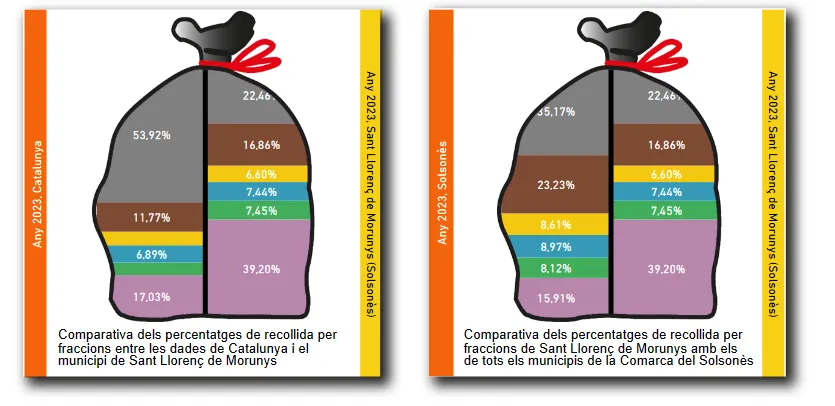Sant Llorenç és el municipi del Solsonès que millor recicla, separant selectivament un 78% dels residus que genera