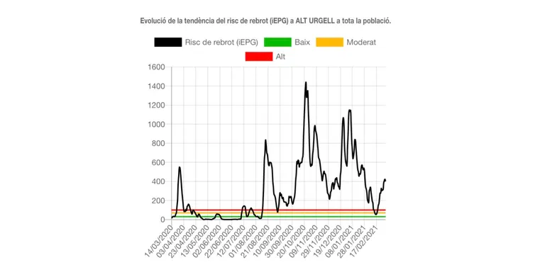El risc de rebrot a la Seu d'Urgell puja fins als 773 punts i la Rho7 és a 2,86