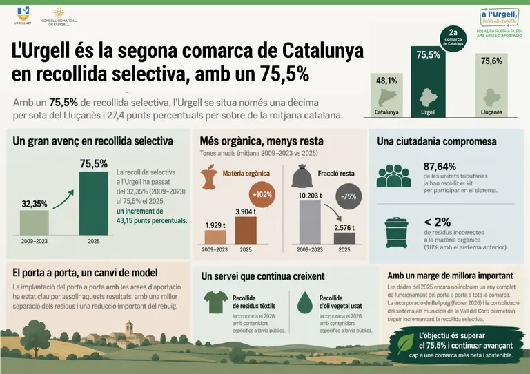 L'Urgell és la segona comarca de Catalunya en recollida selectiva, amb un 75,5%