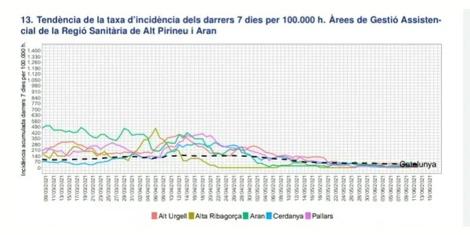 La incidència de la COVID-19 a la Seu d'Urgell toca fons
