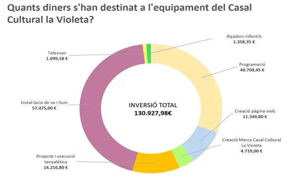 Més de 2.400 espectadors han assistit a les propostes del programa del Casal Cultural La Violeta durant el 2024