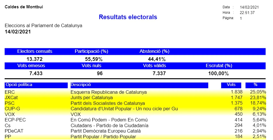 Caldes viu una jornada electoral marcada per la baixa participació i les mesures sanitàries