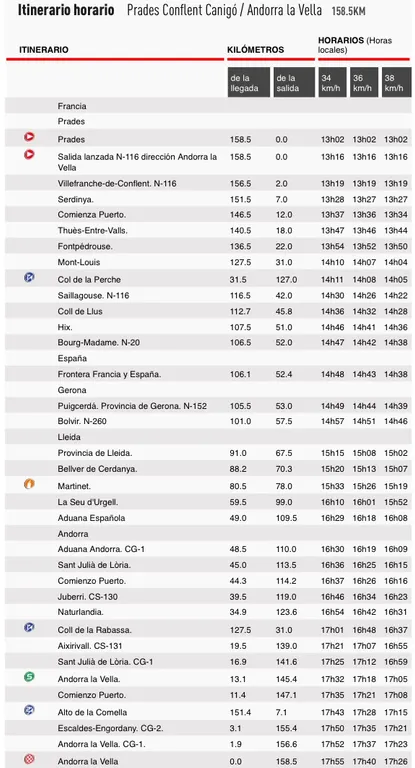 El pas de la 'Vuelta Ciclista' per Catalunya afectarà la circulació de l'N-260, l'N-145 i la C-14