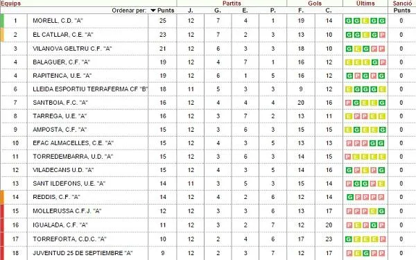 El Catllar encapçala la classificació del grup 2 de la Primera Catalana