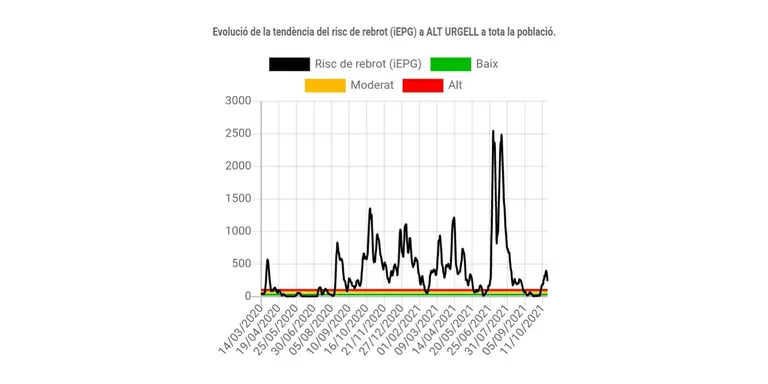 Es redueix la incidència del coronavirus a la Seu i a l'Alt Urgell
