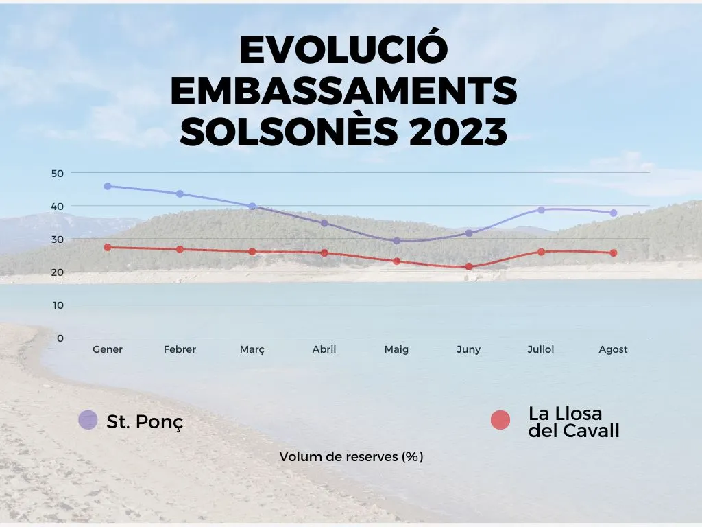 <strong>Els embassaments del Solsonès encaren l'agost amb una lleugera disminució de reserves</strong>