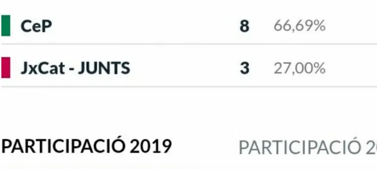 Resultats electorals municipals 26M