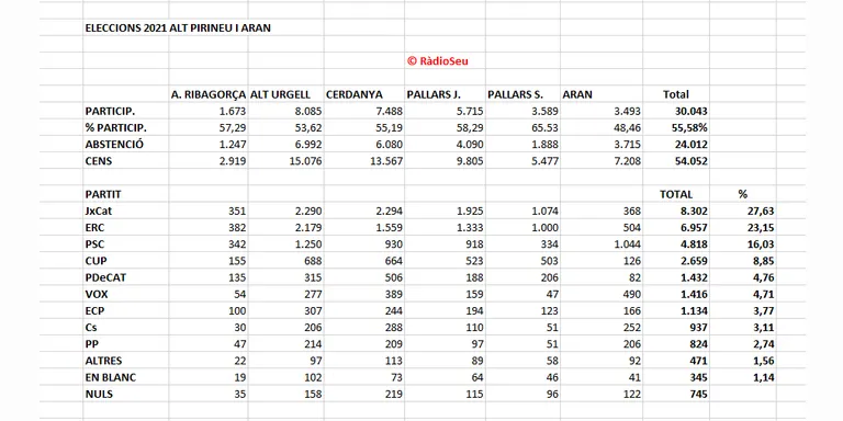La participació a les eleccions al Parlament ha baixat 22 punts a l'Alt Pirineu i Aran