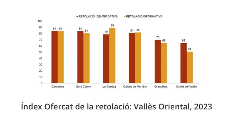 L’estudi Ofercat apunta que Caldes té un índex intermedi d’ús del català als establiments