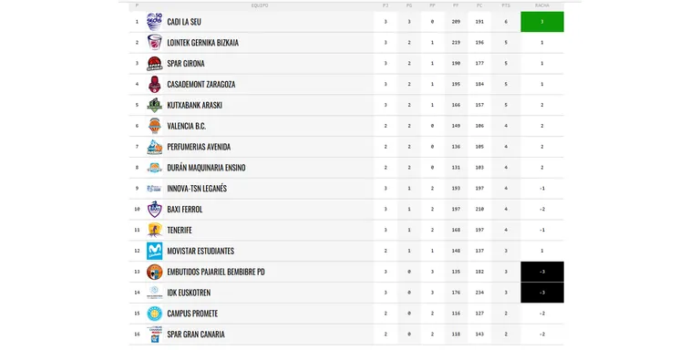 El Cadí La Seu, líder provisional de la Lliga Femenina amb el nou triomf a Ferrol (54-61)