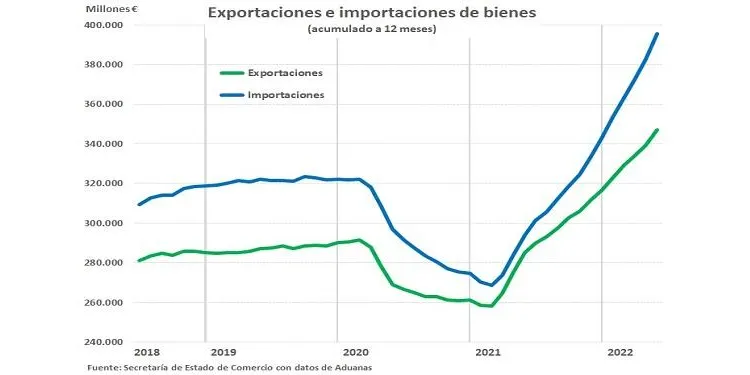 Les exportacions de la demarcació de Tarragona van créixer un 24% al maig
