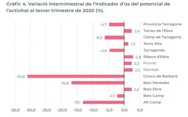 Les comarques de l’Ebre i el Priorat són les que estan aguantant millor els efectes de la crisi derivada de la pandèmia segons l’estudi de conjuntura de la URV
