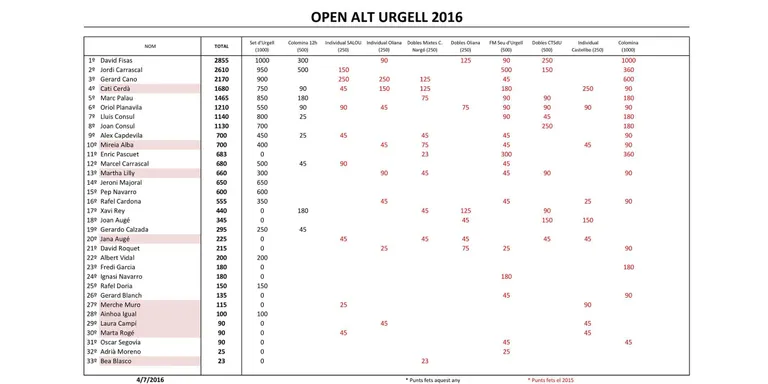 David Fisas guanya la lliga de tennis Set d'Urgell 2016