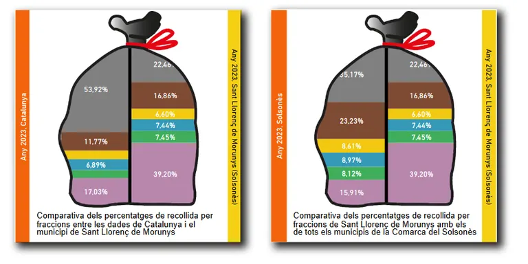 Sant Llorenç és el municipi del Solsonès que millor recicla, separant selectivament un 78% dels residus que genera