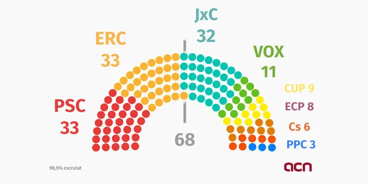 Els partits independentistes s'imposen clarament al Solsonès.