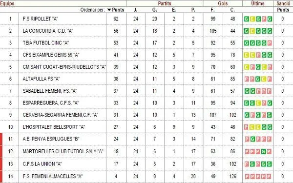 El CFS Altafulla afronta el penúltim partit de la lliga regular aquest dissabte a la pista de La Concòrdia