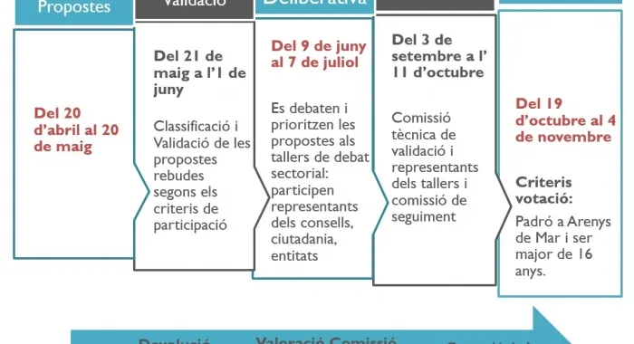 El Pressupost Participatiu segueix avui amb una nova fase