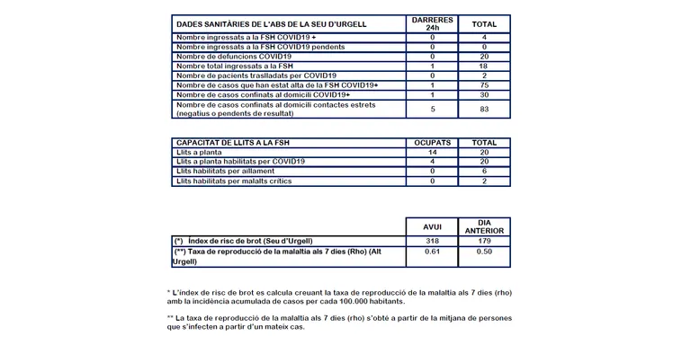 La Seu d'Urgell redueix a 34 el nombre de casos actius de coronavirus
