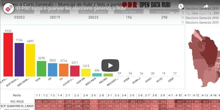 El PSC torna a guanyar les eleccions generals a Rubí