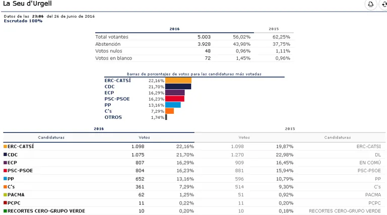 ELECCIONS 26-J: ERC guanya a la Seu i CDC manté el predomini a l'Alt Urgell