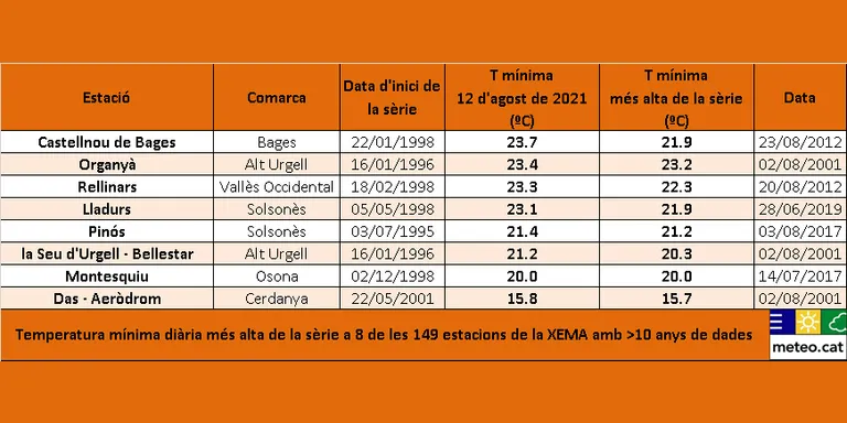 La temperatura podrà superar els 43 graus a l'interior de Catalunya el cap de setmana