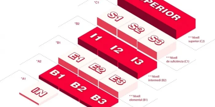 S’obren inscripcions demà pel curs de Català Intermedi