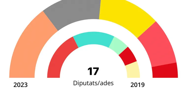 Junts guanya a Santa Coloma de Farners amb cinc regidors per davant dels Independents i la CUP