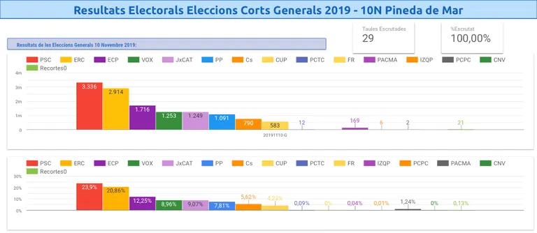 El PSC guanya les eleccions del 10N a Pineda, seguit d'ERC, En Comú Podem, Vox, PP, JxCAT, C's i la CUP.