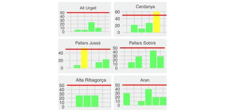 El nombre de positius de COVID-19 aïllats a l'àrea de la Seu d'Urgell es redueix fins a 5