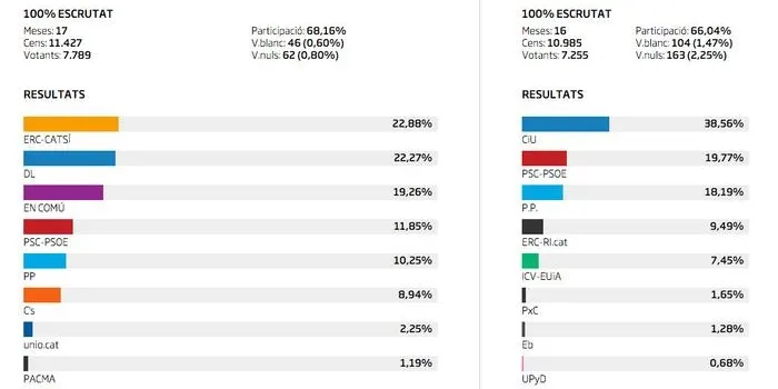 ERC guanya les eleccions a Arenys de Mar