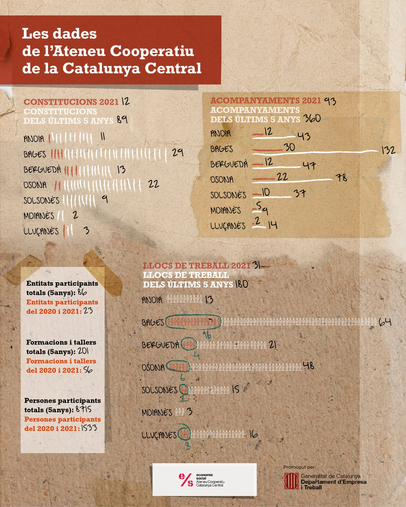 L'Ateneu Cooperatiu de la Catalunya Central ha acompanyat 37 projectes d'economia social del Solsonès els últims cinc anys