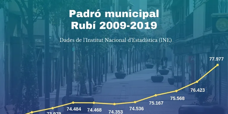 Rubí arriba als 78.000 habitants