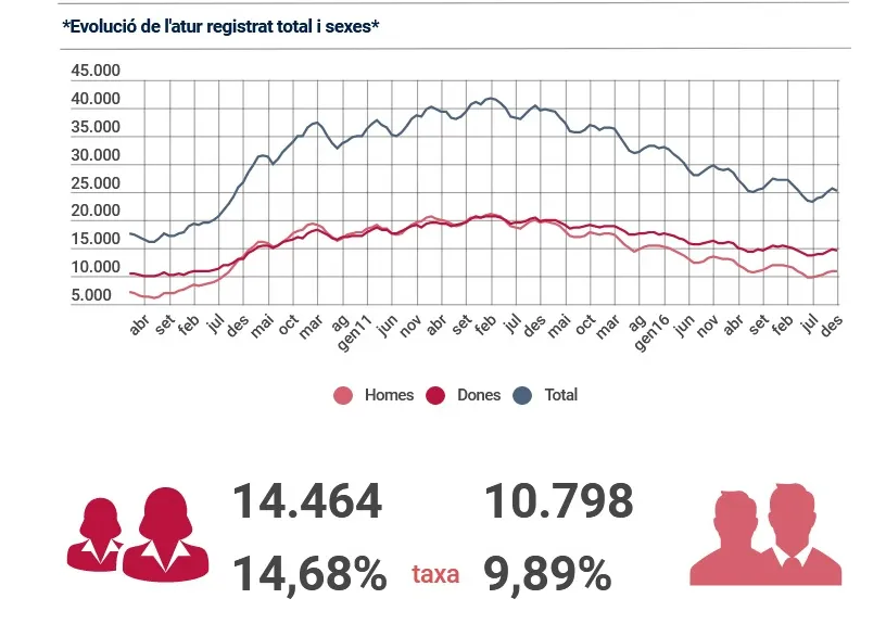 El Maresme tanca 2018 amb un descens interanual de l'atur del 6,75%