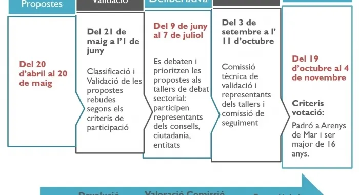 El segon taller deliberatiu dels pressupostos no ha sigut gaire representatiu