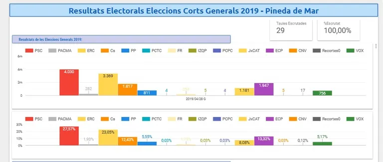 El PSC guanya les Eleccions Generals a Pineda, seguit d'ERC, En Comú Podem, C's, JxCAT, el PP i Vox