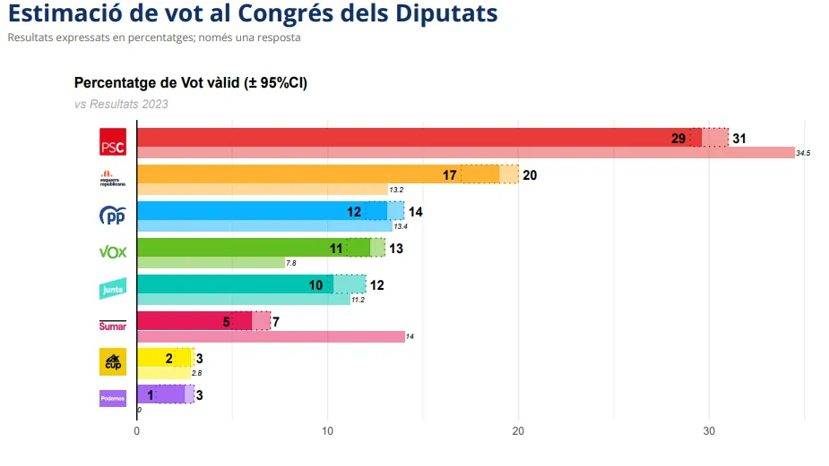 El CEO s'ha publicat aquest dimecres i atorga una victòria clara del PSC a Catalunya